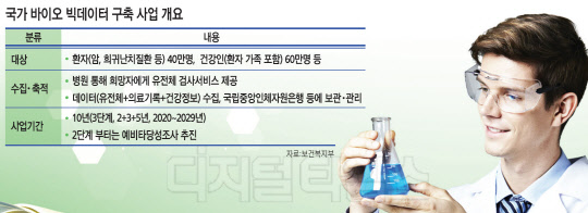 100만명 `국가 바이오 빅데이터` 구축, 미래 바이오헬스 산업 `고속도로` 뚫는다